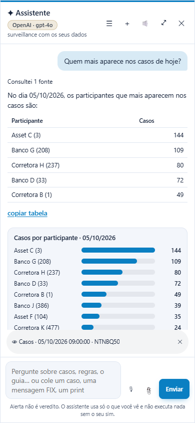O assistente no celular: a pergunta de quem mais aparece nos casos do dia, com o gráfico de barras na resposta